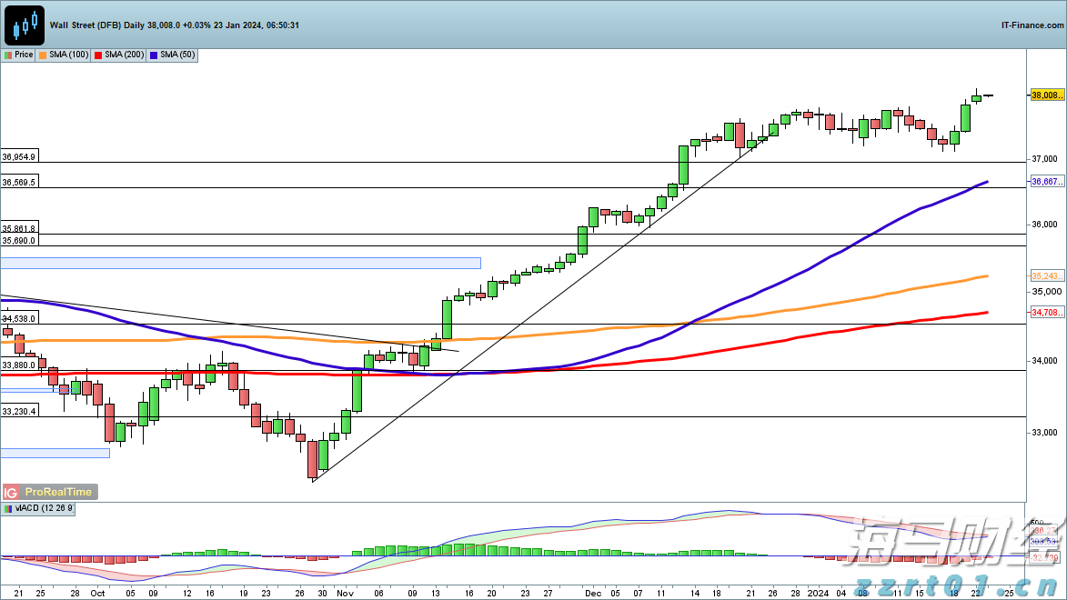 美国消费者信心连续两个月上升 但仍显低迷